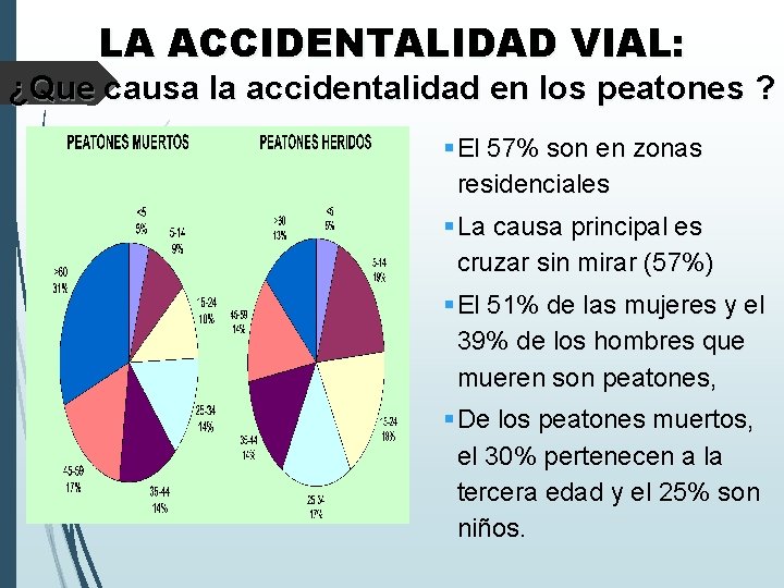 LA ACCIDENTALIDAD VIAL: ¿Que causa la accidentalidad en los peatones ? § El 57%