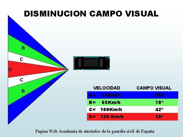 DISMINUCION CAMPO VISUAL B C A D C B A VELOCIDAD CAMPO VISUAL A=