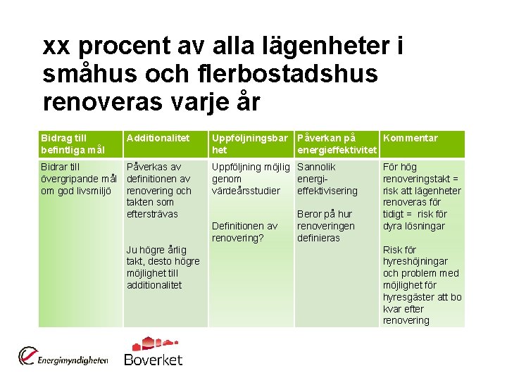 xx procent av alla lägenheter i småhus och flerbostadshus renoveras varje år Bidrag till