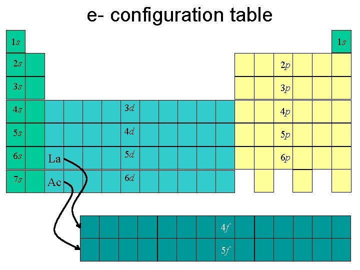 e- configuration table 1 s 1 s 2 s 2 p 3 s 3