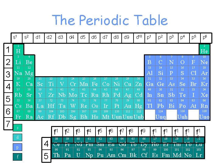 The Periodic Table s 1 1 2 3 4 5 6 7 s 2