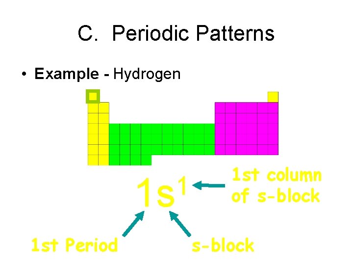 C. Periodic Patterns • Example - Hydrogen 1 1 s 1 st Period 1