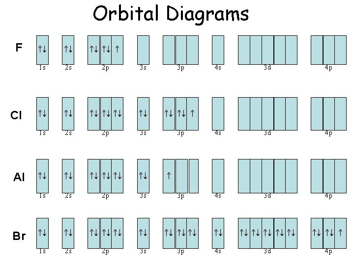 Orbital Diagrams F Cl Al Br 1 s 2 s 2 p 3 s