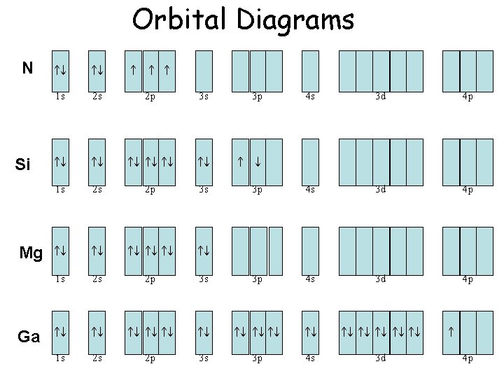 Orbital Diagrams N Si Mg Ga 1 s 2 s 2 p 3 s