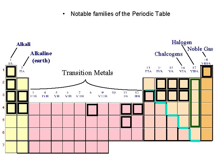  • Notable families of the Periodic Table Halogen Noble Gas Chalcogens Alkaline (earth)