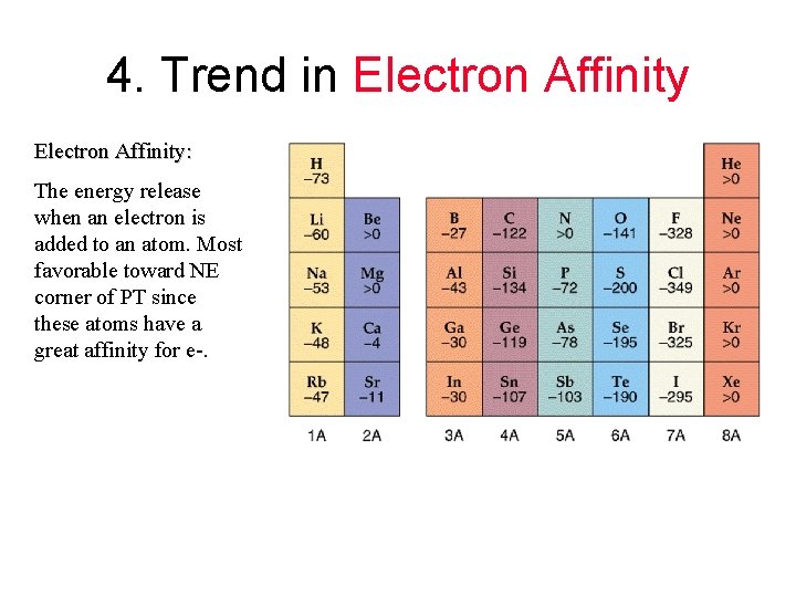 4. Trend in Electron Affinity: The energy release when an electron is added to