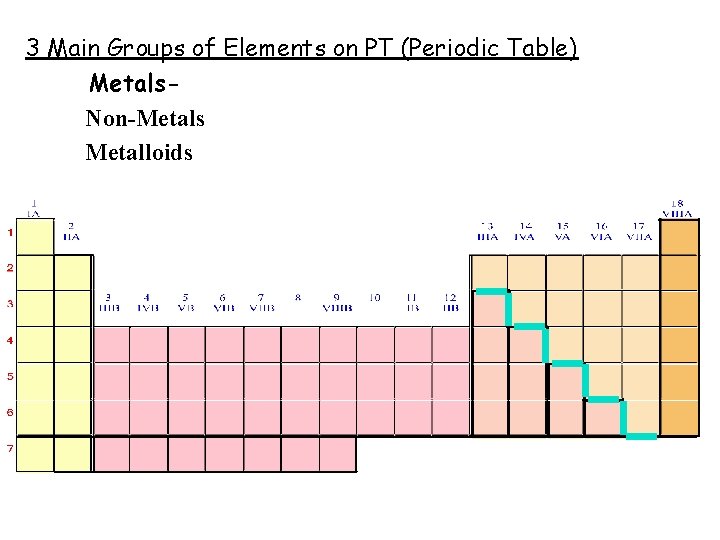 3 Main Groups of Elements on PT (Periodic Table) Metals Non-Metals Metalloids 