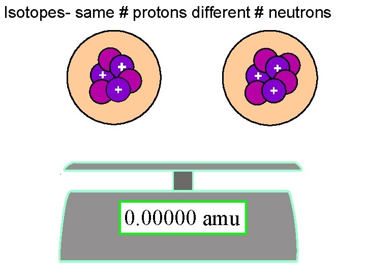 Isotopes- same # protons different # neutrons 6 3 7 3 Li 0. 00000