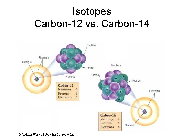 Isotopes Carbon-12 vs. Carbon-14 © Addison-Wesley Publishing Company, Inc. 