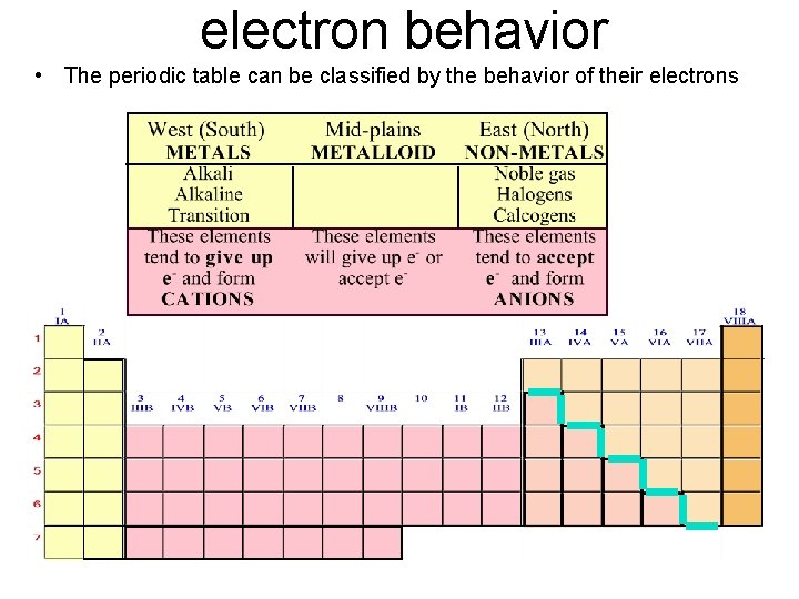  electron behavior • The periodic table can be classified by the behavior of