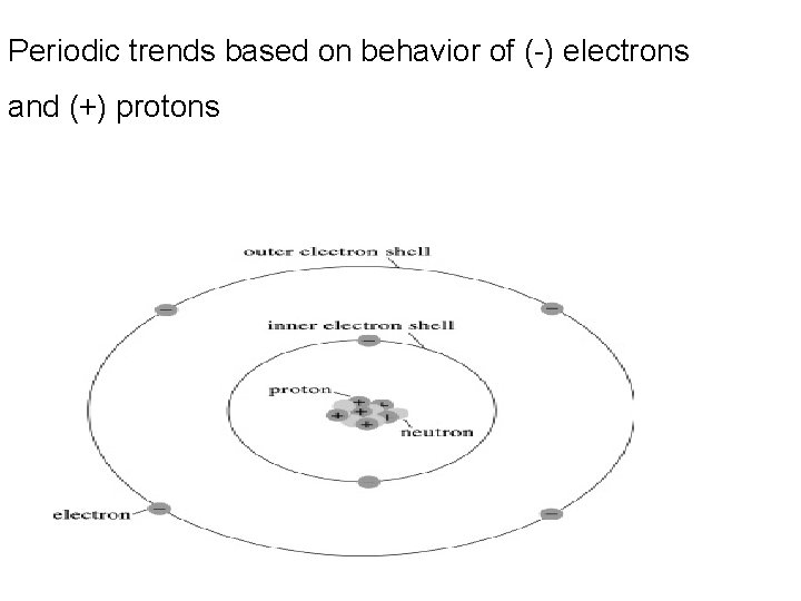 Periodic trends based on behavior of (-) electrons and (+) protons 