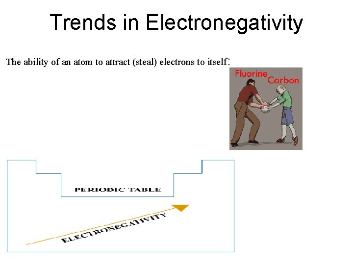 Trends in Electronegativity The ability of an atom to attract (steal) electrons to itself: