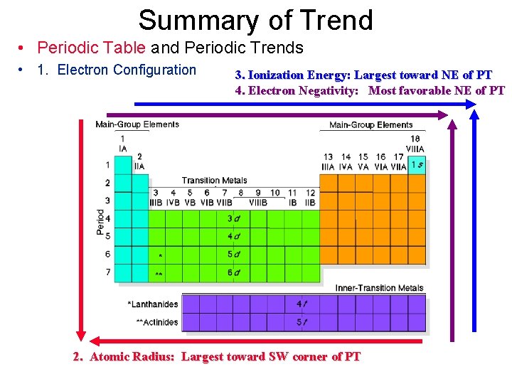 Summary of Trend • Periodic Table and Periodic Trends • 1. Electron Configuration 3.