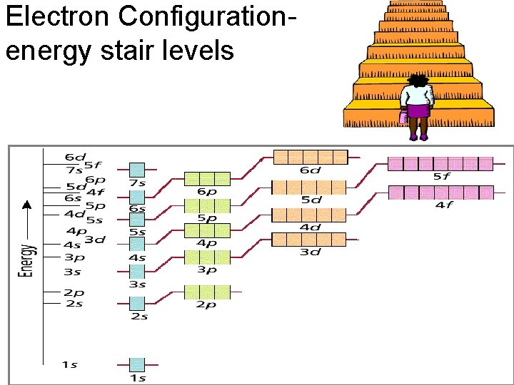 Electron Configuration- energy stair levels 