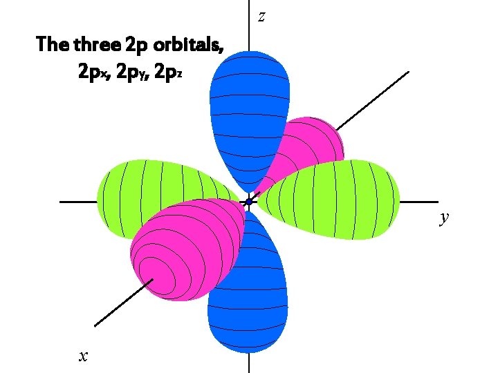 z The three 2 p orbitals, 2 px, 2 py, 2 pz y x