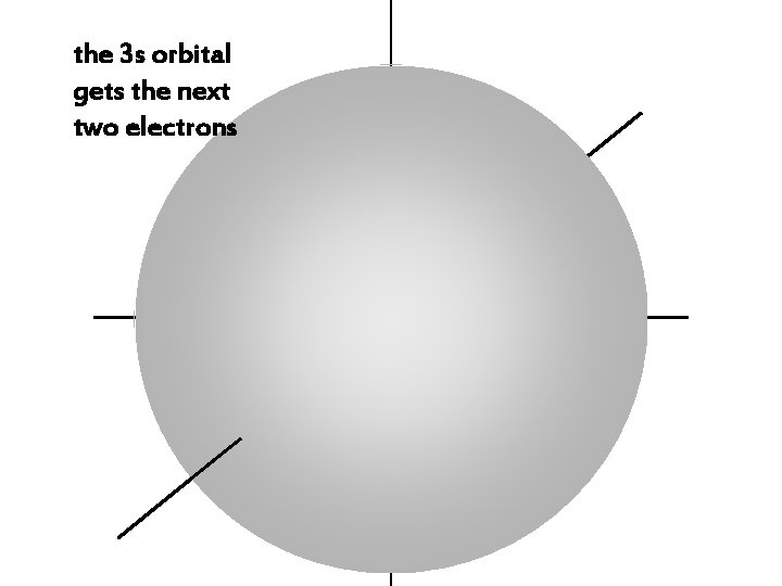 the 3 s orbital gets the next two electrons 