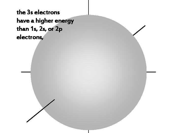 the 3 s electrons have a higher energy than 1 s, 2 s, or