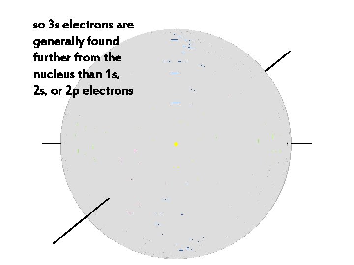 so 3 s electrons are generally found further from the nucleus than 1 s,