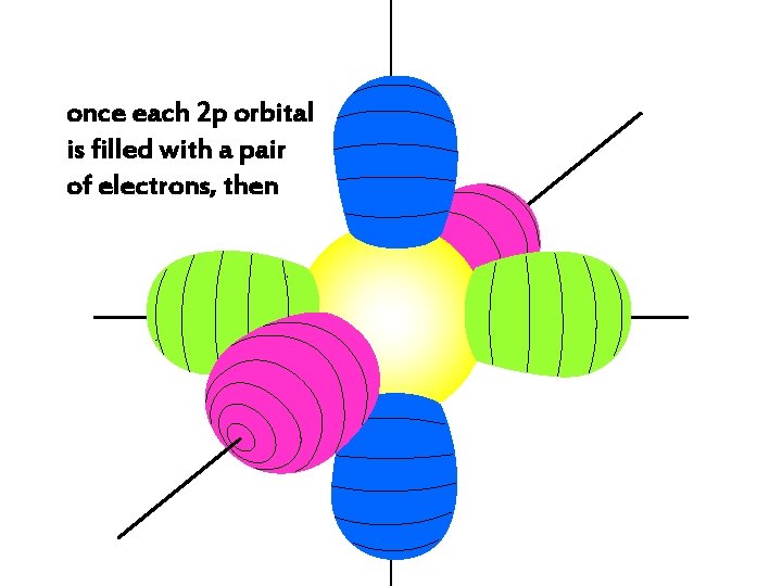 once each 2 p orbital is filled with a pair of electrons, then 