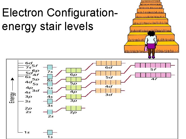 Electron Configuration- energy stair levels 