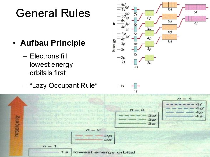  General Rules • Aufbau Principle – Electrons fill lowest energy orbitals first. –