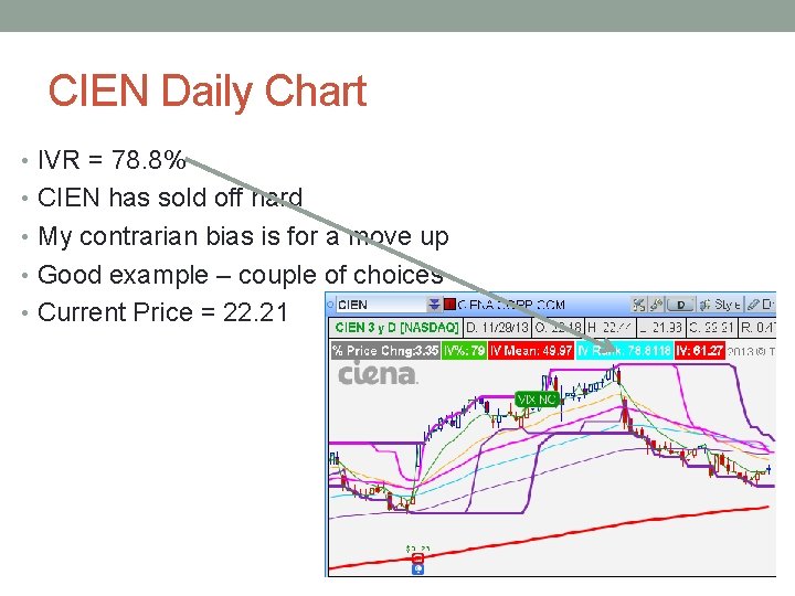 CIEN Daily Chart • IVR = 78. 8% • CIEN has sold off hard