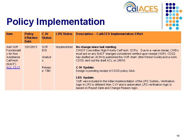 Policy Implementation Item Policy Effective Date C-IV Status LRS Status Description – Cal. ACES