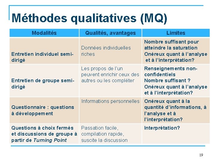 Méthodes qualitatives (MQ) Modalités Entretien individuel semidirigé Entretien de groupe semidirigé Questionnaire : questions