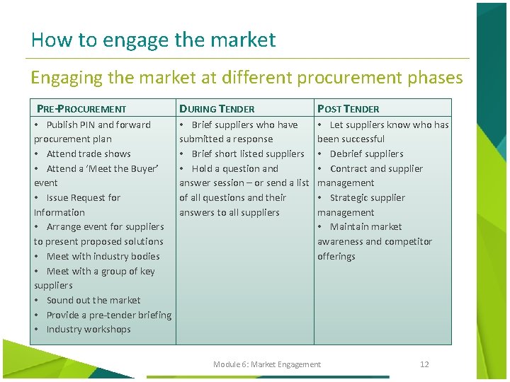 How to engage the market Engaging the market at different procurement phases PRE-PROCUREMENT DURING