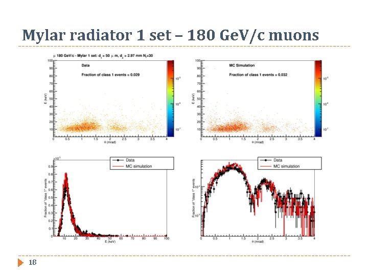 Mylar radiator 1 set – 180 Ge. V/c muons 18 