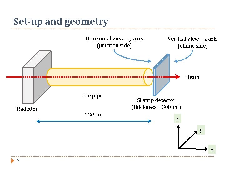 Set-up and geometry Horizontal view – y axis (junction side) Vertical view – z