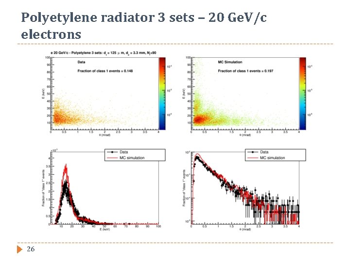 Polyetylene radiator 3 sets – 20 Ge. V/c electrons 26 