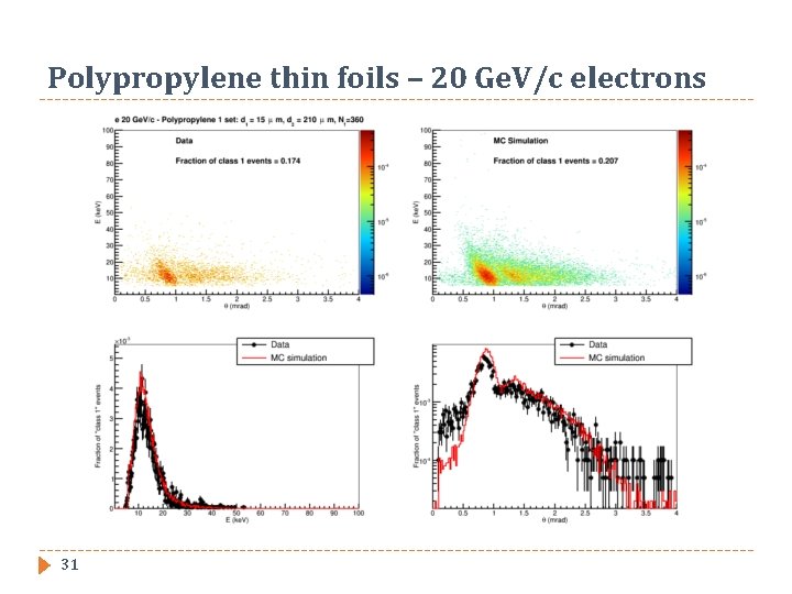 Polypropylene thin foils – 20 Ge. V/c electrons 31 