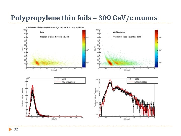 Polypropylene thin foils – 300 Ge. V/c muons 32 