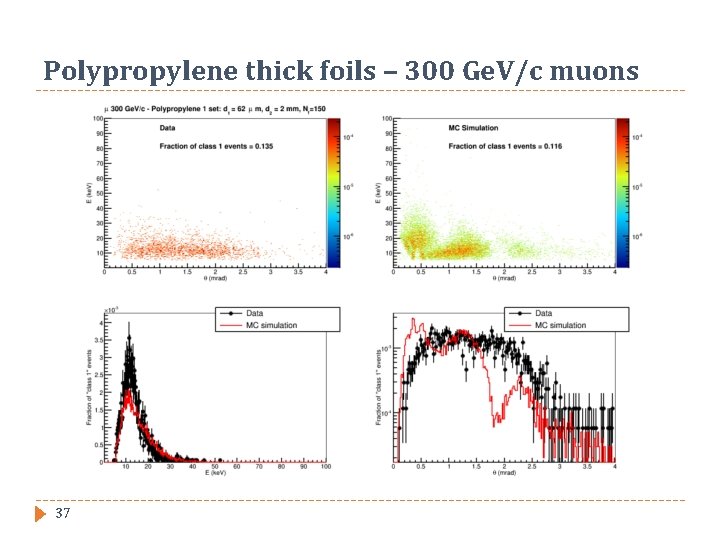 Polypropylene thick foils – 300 Ge. V/c muons 37 