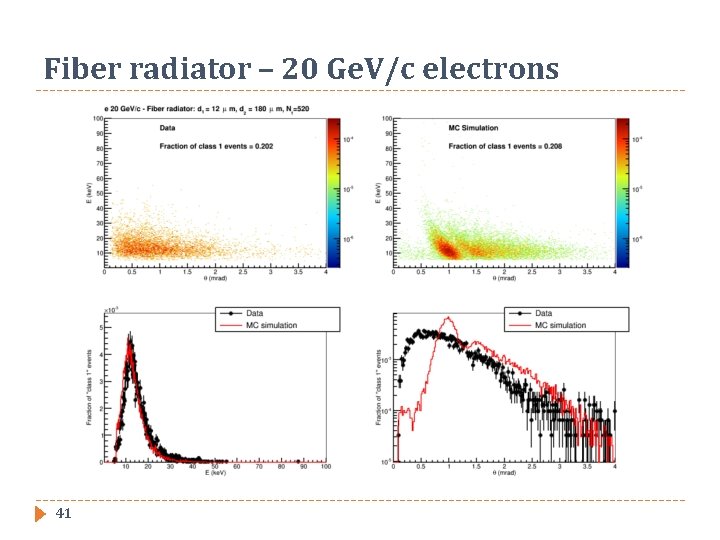 Fiber radiator – 20 Ge. V/c electrons 41 