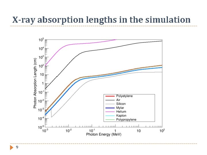 X-ray absorption lengths in the simulation 9 