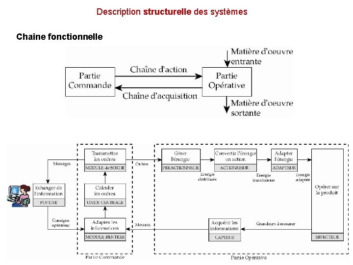 Description structurelle des systèmes Chaîne fonctionnelle 