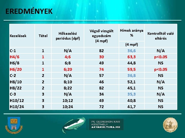 EREDMÉNYEK Kezelések C-1 H 4/6 H 6/8 H 6/20 C-2 H 8/10 H 8/22 EREDMÉNYEK Kezelések C-1 H 4/6 H 6/8 H 6/20 C-2 H 8/10 H 8/22