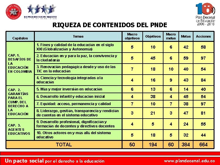 RIQUEZA DE CONTENIDOS DEL PNDE Macro objetivos Objetivos Macro metas Metas Acciones 1. Fines