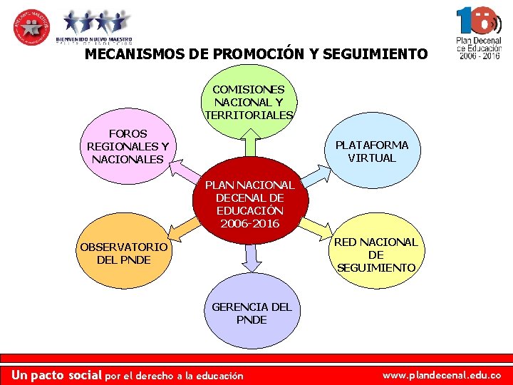 MECANISMOS DE PROMOCIÓN Y SEGUIMIENTO COMISIONES NACIONAL Y TERRITORIALES FOROS REGIONALES Y NACIONALES PLATAFORMA