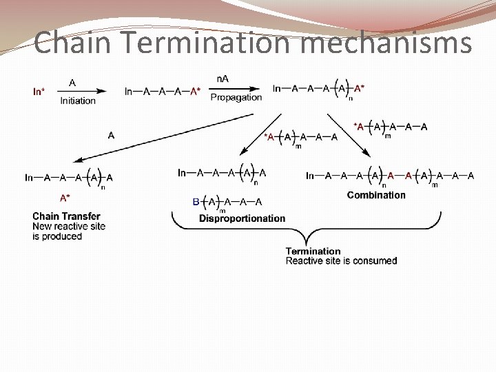 Chain Termination mechanisms 