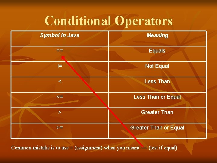 Conditional Operators Symbol in Java Meaning == Equals != Not Equal < Less Than
