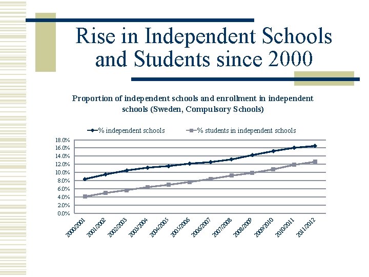 Rise in Independent Schools and Students since 2000 Proportion of independent schools and enrollment