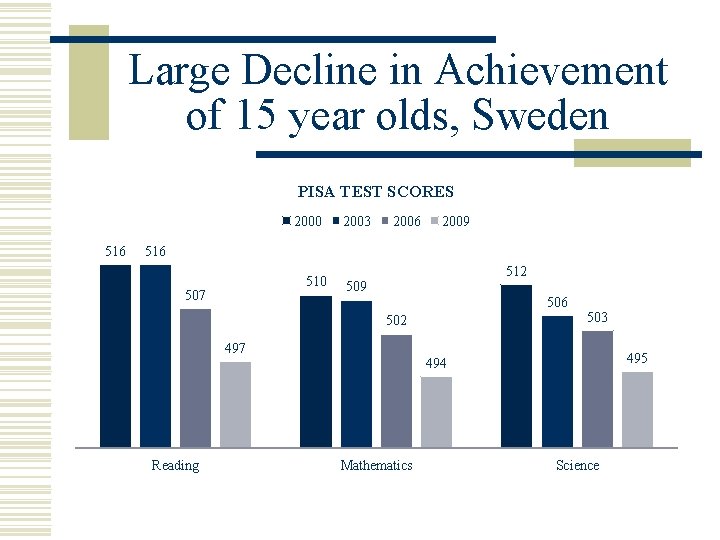 Large Decline in Achievement of 15 year olds, Sweden PISA TEST SCORES 2000 516