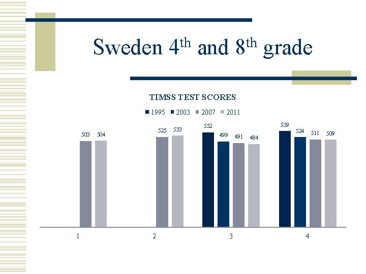 Sweden 4 th and 8 th grade TIMSS TEST SCORES 1995 503 1 525