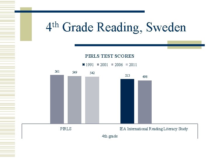 4 th Grade Reading, Sweden PIRLS TEST SCORES 1991 561 549 2001 2006 542
