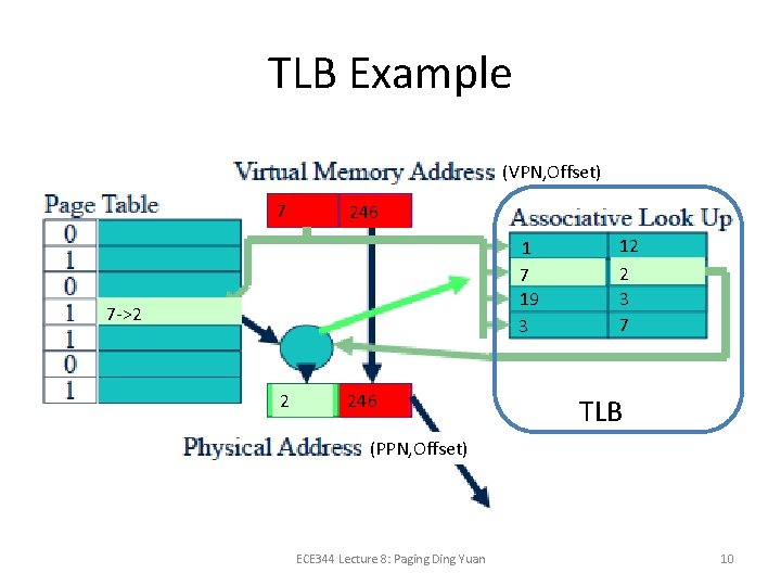 TLB Example (VPN, Offset) 7 246 1 7 19 3 7 ->2 2 246