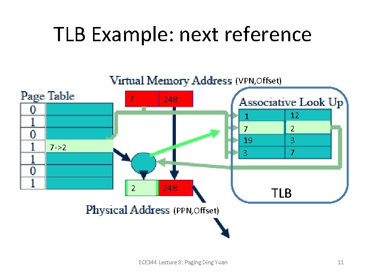 TLB Example: next reference (VPN, Offset) 7 248 1 7 19 3 7 ->2