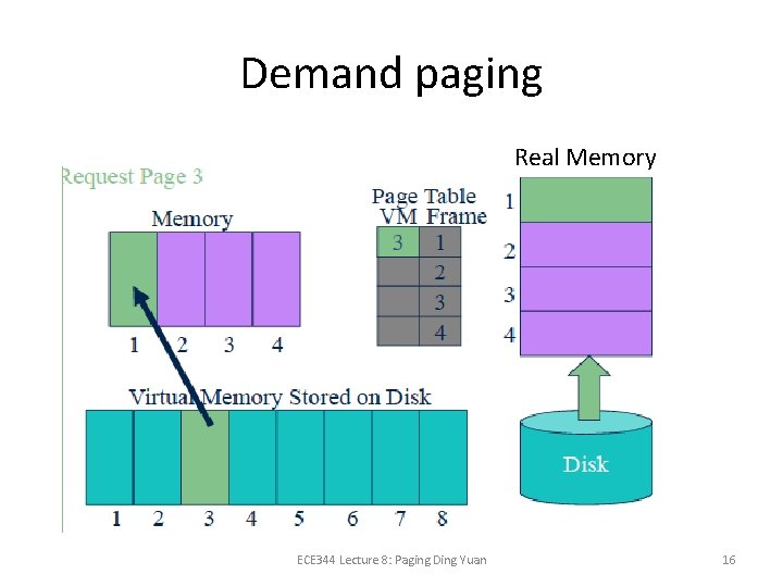 Demand paging Real Memory ECE 344 Lecture 8: Paging Ding Yuan 16 